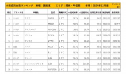 2024年11月度　国産車小売成約台数ランキング【関東・甲信越エリア】