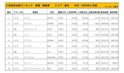 2024年11月度　国産車小売成約台数ランキング【東北エリア】