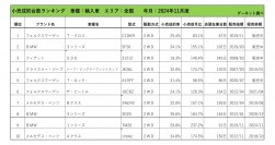 2024年11月度　輸入車小売成約台数ランキング【全国エリア】