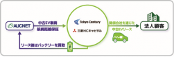 航続距離保証付き中古ＥＶリースサービスイメージ