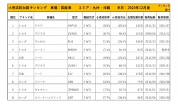 2024年12月度　国産車小売成約台数ランキング【九州・沖縄エリア】