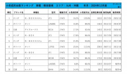 2024年12月度　軽自動車小売成約台数ランキング【九州・沖縄エリア】