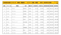 2024年12月度　国産車小売成約台数ランキング 【中国・四国エリア】