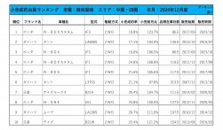 2024年12月度　軽自動車小売成約台数ランキング 【中国・四国エリア】