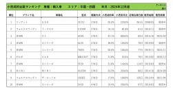 2024年12月度　輸入車小売成約台数ランキング 【中国・四国エリア】