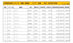 2024年12月度　国産車小売成約台数ランキング【近畿エリア】