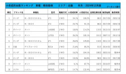 2024年12月度　軽自動車小売成約台数ランキング【近畿エリア】