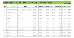 2024年12月度　輸入車小売成約台数ランキング【近畿エリア】