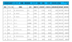 2024年12月度　軽自動車小売成約台数ランキング【東海・北陸エリア】