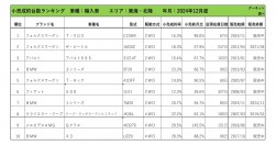 2024年12月度　輸入車小売成約台数ランキング【東海・北陸エリア】