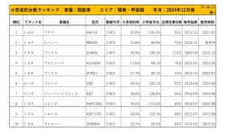 2024年12月度　国産車小売成約台数ランキング【関東・甲信越エリア】
