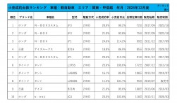 2024年12月度　軽自動車小売成約台数ランキング【関東・甲信越エリア】