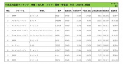 2024年12月度　軽自動車小売成約台数ランキング【関東・甲信越エリア】