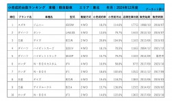 2024年12月度　軽自動車小売成約台数ランキング【東北エリア】
