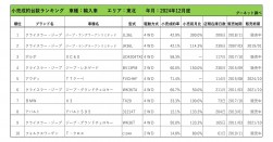 2024年12月度　輸入車小売成約台数ランキング【東北エリア】