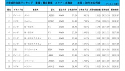 2024年12月度　軽自動車小売成約台数ランキング【北海道エリア】