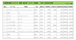 2024年12月度　輸入車小売成約台数ランキング【北海道エリア】