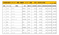2024年12月度　国産車小売成約台数ランキング【全国エリア】