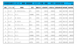 2025年1月度　軽自動車小売成約台数ランキング 【中国・四国エリア】