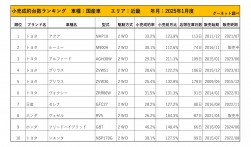 2025年1月度　国産車小売成約台数ランキング【近畿エリア】