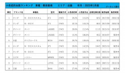 2025年1月度　軽自動車小売成約台数ランキング【近畿エリア】