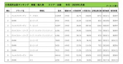 2025年1月度　輸入車小売成約台数ランキング【近畿エリア】