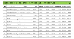 2025年1月度　輸入車小売成約台数ランキング【東海・北陸エリア】