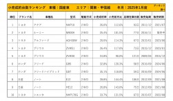 2025年1月度　国産車小売成約台数ランキング【関東・甲信越エリア】
