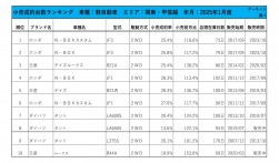 2025年1月度　軽自動車小売成約台数ランキング【関東・甲信越エリア】