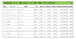 2025年1月度　軽自動車小売成約台数ランキング【関東・甲信越エリア】