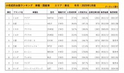 2025年1月度　国産車小売成約台数ランキング【東北エリア】