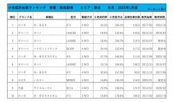 2025年1月度　軽自動車小売成約台数ランキング【東北エリア】