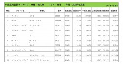 2025年1月度　輸入車小売成約台数ランキング【東北エリア】