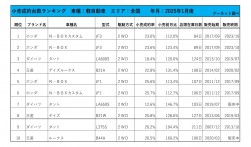 2025年1月度　軽自動車小売成約台数ランキング【全国エリア】