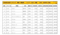 2025年2月度　国産車小売成約台数ランキング【九州・沖縄エリア】