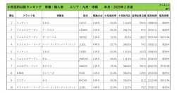 2025年2月度　輸入車自動車小売成約台数ランキング【九州・沖縄エリア】
