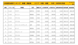 2025年2月度　国産車小売成約台数ランキング 【中国・四国エリア】