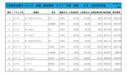 2025年2月度　軽自動車小売成約台数ランキング 【中国・四国エリア】