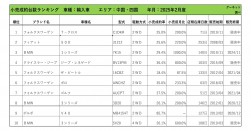 2025年2月度　輸入車小売成約台数ランキング 【中国・四国エリア】