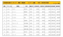 2025年2月度　国産車小売成約台数ランキング【近畿エリア】