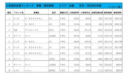 2025年2月度　軽自動車小売成約台数ランキング【近畿エリア】