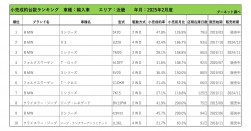 2025年2月度　輸入車小売成約台数ランキング【近畿エリア】