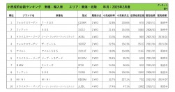 2025年2月度　輸入車小売成約台数ランキング【東海・北陸エリア】