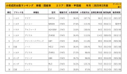 2025年2月度　国産車小売成約台数ランキング【関東・甲信越エリア】