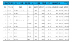 2025年2月度　軽自動車小売成約台数ランキング【関東・甲信越エリア】