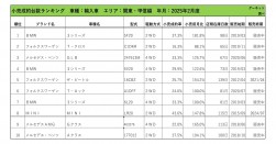 2025年2月度　輸入車小売成約台数ランキング【関東・甲信越エリア】