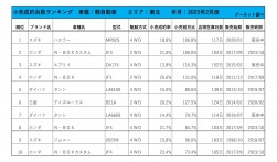 2025年2月度　軽自動車小売成約台数ランキング【東北エリア】