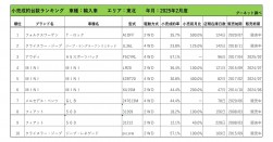 2025年2月度　輸入車小売成約台数ランキング【東北エリア】