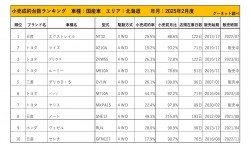 2025年2月度　国産車小売成約台数ランキング【北海道エリア】