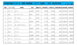 2025年2月度　軽自動車小売成約台数ランキング【北海道エリア】